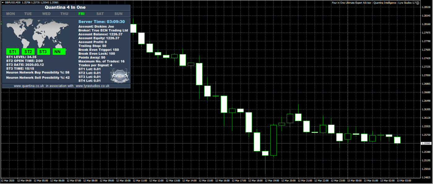 Quantina 4-in-1 Forex strategies ea on panel mt4 terminal