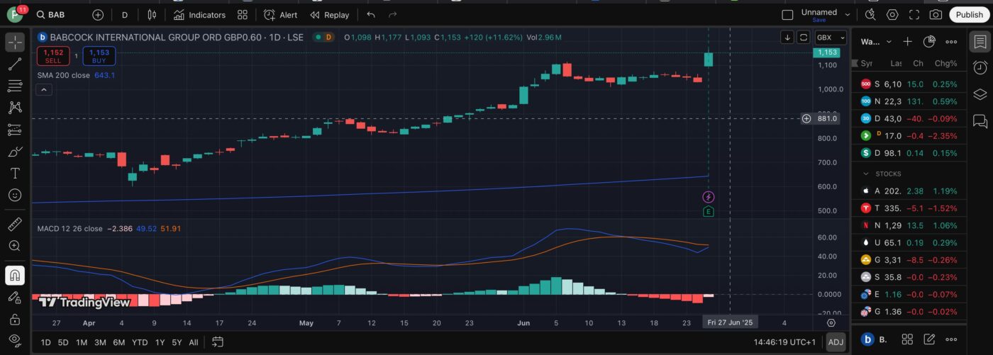 Babcock share price Trading View 2025 June BUY