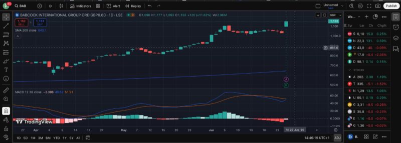 Babcock share price Trading View 2025 June BUY