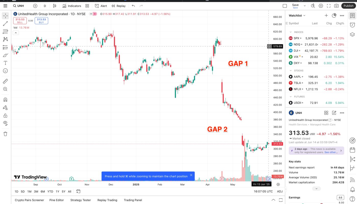 UNH Insider trading idea by Quantina, chart D1 with Gaps