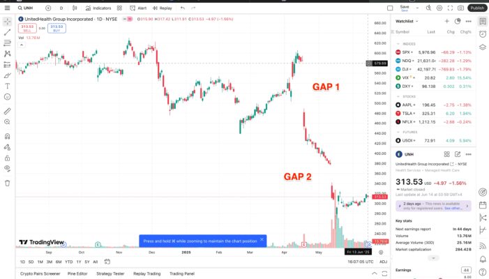 UNH Insider trading idea by Quantina, chart D1 with Gaps