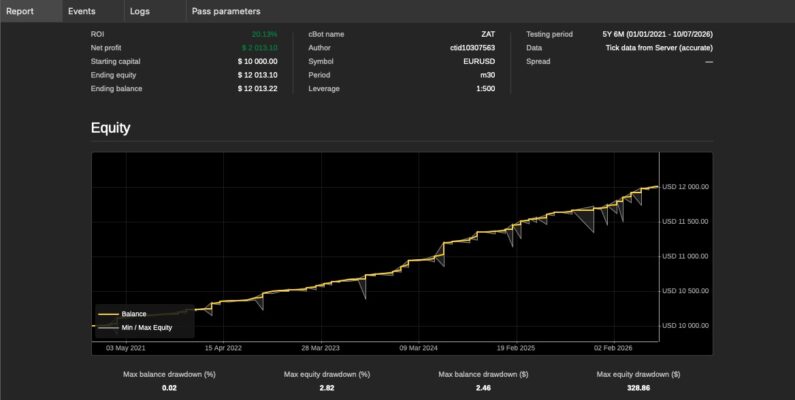 Quantina-ZAT-Forex-News-Trader-NFP-Backtest-2021-2026-Only on US NFP News EVENTS