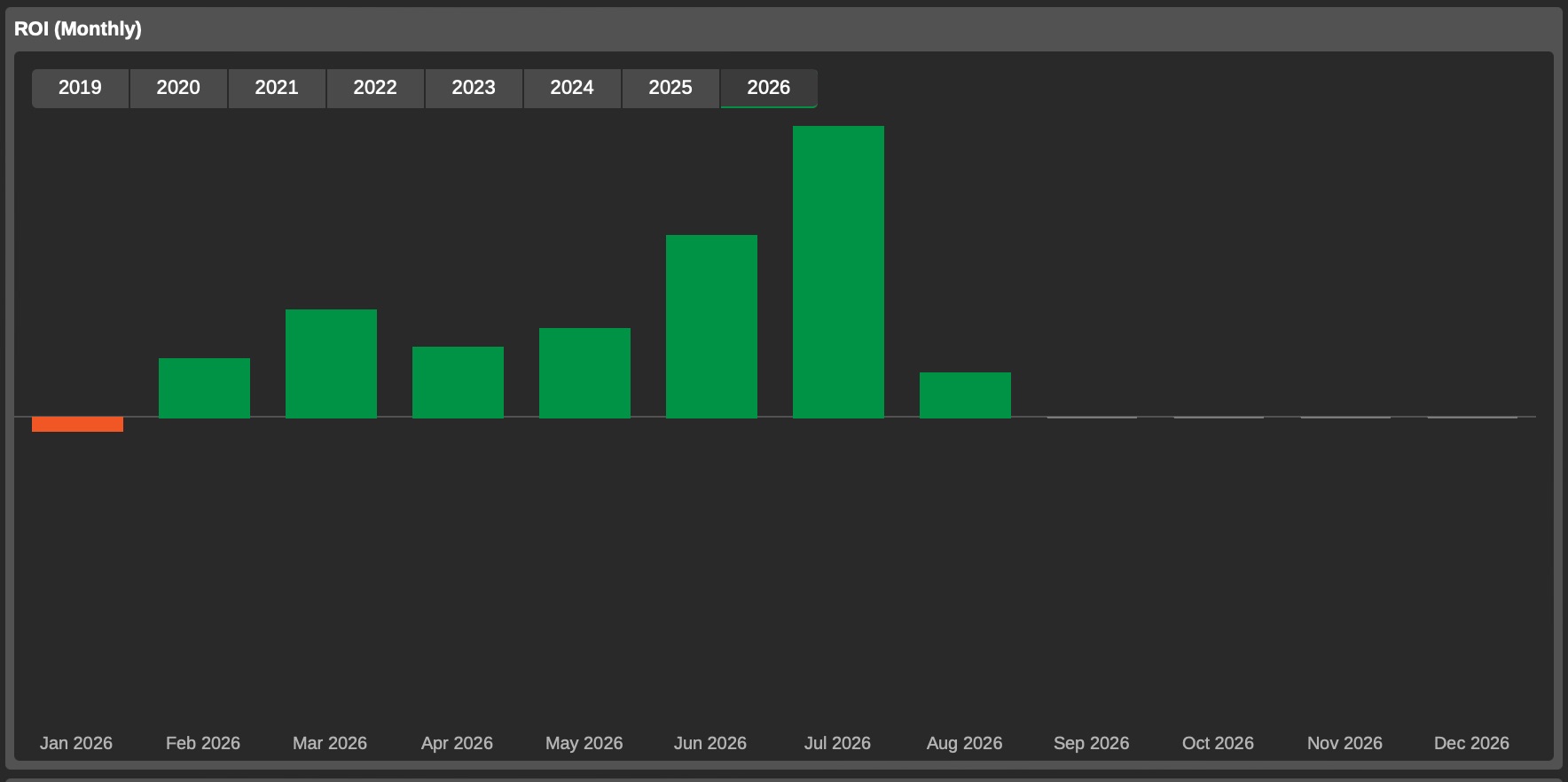 Quantina Monthly ROI Breakdown (2019-2026)