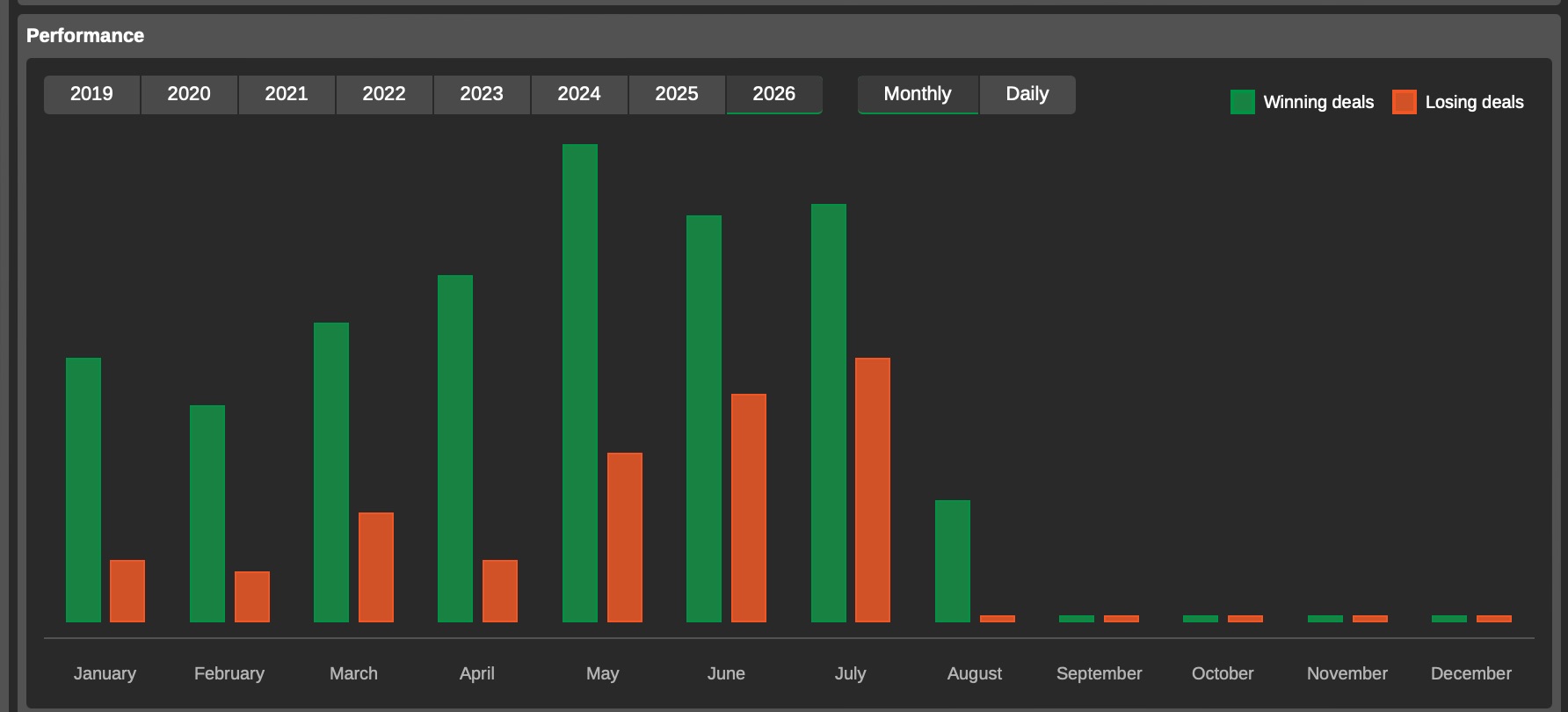Quantina Winning vs Losing Deals Performance